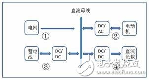 電動(dòng)汽車電機(jī)到底該如何測(cè)試