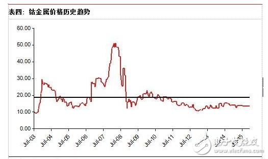 電動車動力電池材料與市場規(guī)模分析