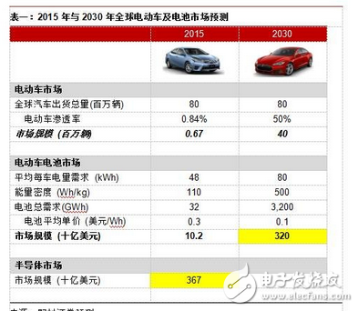 電動車動力電池材料與市場規(guī)模分析