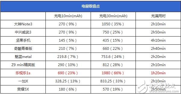 支持快充與否和處理器功能無(wú)關(guān)？！