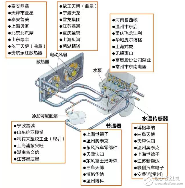 汽車冷卻系統(tǒng)產(chǎn)業(yè)鏈以及各大企業(yè)盤點