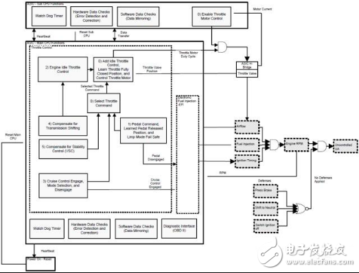 剖析汽車ECU工作原理以及架構(gòu)演變