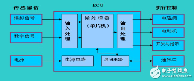 剖析汽車ECU工作原理以及架構(gòu)演變