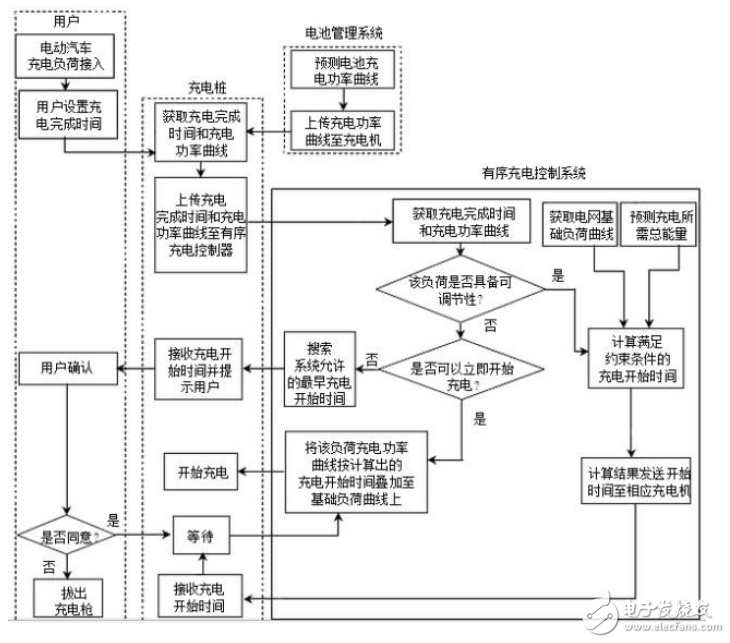 電動汽車入網(wǎng)技術(shù)工作原理及系統(tǒng)介紹