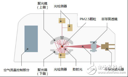 三菱電機獨創(chuàng)能識別PM2.5、花粉和灰塵的空氣質(zhì)量傳感器