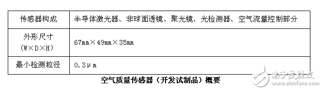 三菱電機獨創(chuàng)能識別PM2.5、花粉和灰塵的空氣質(zhì)量傳感器