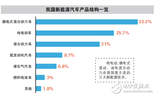 純電動(dòng)、插電式混動(dòng)、油電混動(dòng)爭(zhēng)奪新能源汽車(chē)市場(chǎng)