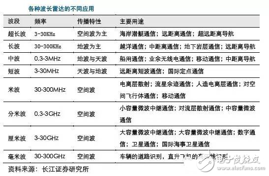 毫米波雷達高穿透、全天候特性為汽車保駕護航