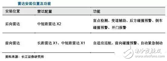 毫米波雷達高穿透、全天候特性為汽車保駕護航