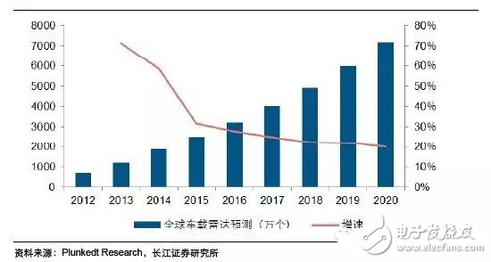 毫米波雷達(dá)高穿透、全天候特性為汽車(chē)保駕護(hù)航