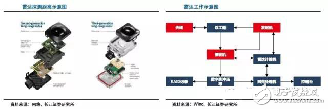 毫米波雷達高穿透、全天候特性為汽車保駕護航