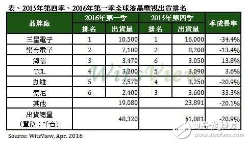 2016第一季全球液晶電視總出貨排行 海信超TCL成第三