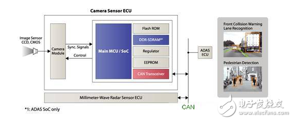 賽靈思、ADI、瑞薩電子等ADAS解決方案TOP8