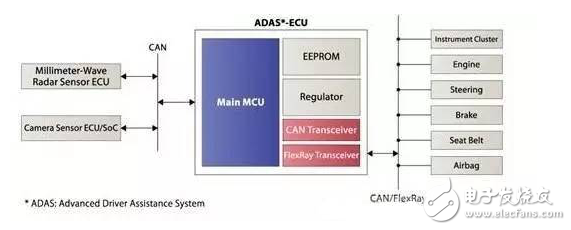 賽靈思、ADI、瑞薩電子等ADAS解決方案TOP8