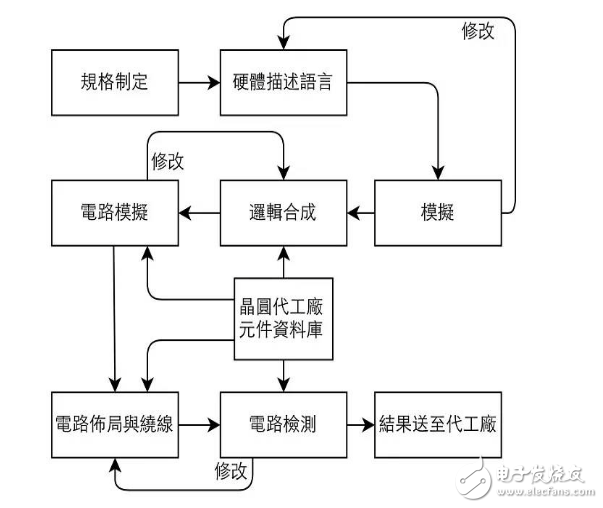 芯片設(shè)計(jì)與生產(chǎn)，就是如此簡(jiǎn)單！