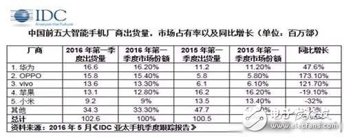 第一季中國手機市場占有率：華為第一小米跌落第五