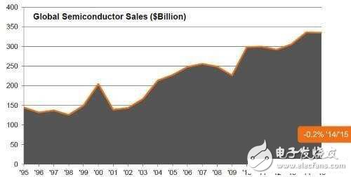 2016年全球芯片產(chǎn)業(yè)恐難擺脫再次衰退命運
