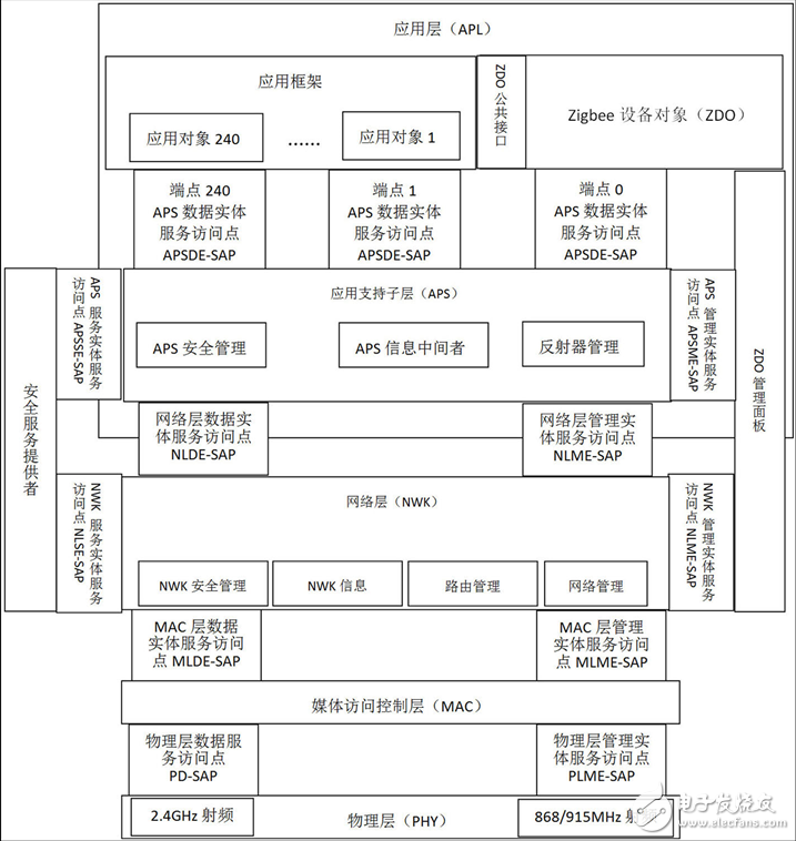 圖1. ZigBee與IEEE802.15.4網(wǎng)絡(luò)架構(gòu)圖