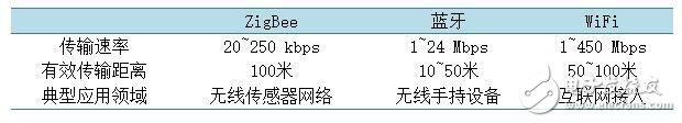 表1. ZigBee與其他無線網(wǎng)絡協(xié)議