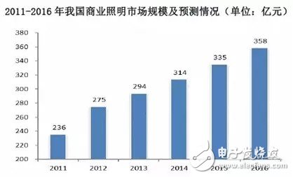 智能照明“內(nèi)訌”已起 LED廠商如何求生？