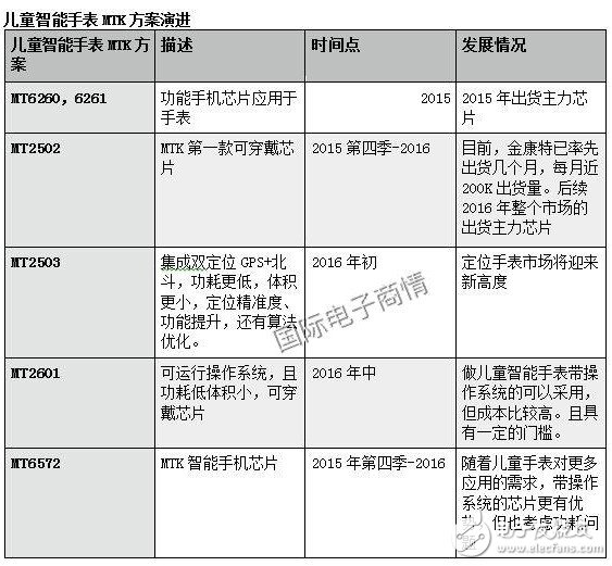 兒童智能手表產(chǎn)業(yè)深度調(diào)研 聯(lián)發(fā)科芯片遠超高通