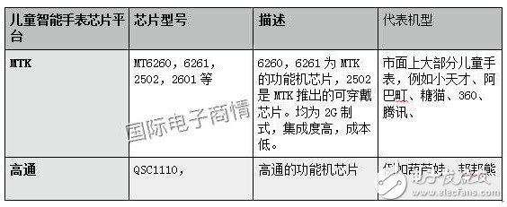 兒童智能手表產(chǎn)業(yè)深度調(diào)研 聯(lián)發(fā)科芯片遠超高通