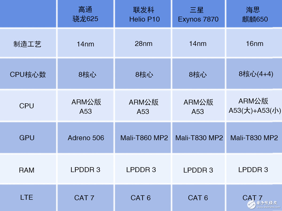 驍龍625/麒麟650/聯(lián)發(fā)科P10/Exynos7870中端芯片對(duì)比解析