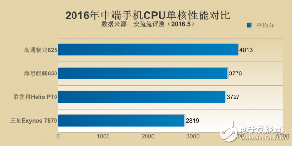 2016中端機(jī)手機(jī)處理器性能解析