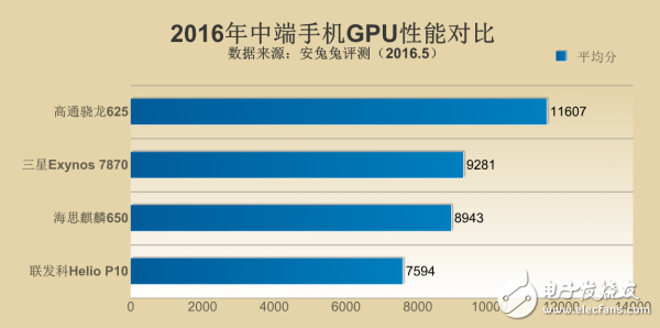 驍龍625/麒麟650/聯(lián)發(fā)科P10/Exynos7870對(duì)比解析