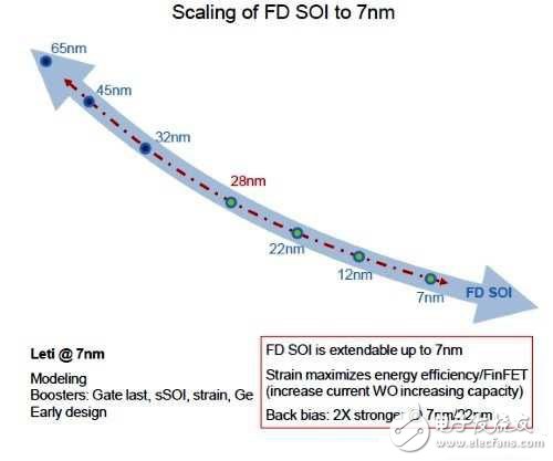 半導(dǎo)體FD-SOI制程的決勝點(diǎn)在14nm！