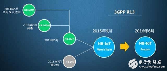 【重磅】NB-IoT標(biāo)準(zhǔn)核心協(xié)議凍結(jié) 華為助力