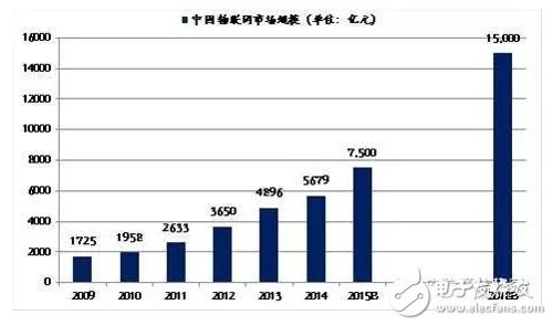 NB-IoT標準確定，物聯(lián)網(wǎng)將騰飛