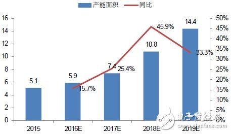 手機(jī)/可穿戴/VR給AMOLED顯示帶來多大市場(chǎng)？