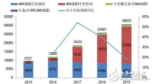 手機(jī)/可穿戴/VR給AMOLED顯示帶來多大市場？