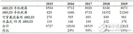 手機(jī)/可穿戴/VR給AMOLED顯示帶來多大市場？