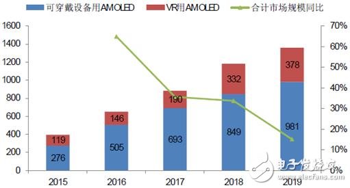 手機(jī)/可穿戴/VR給AMOLED顯示帶來多大市場？