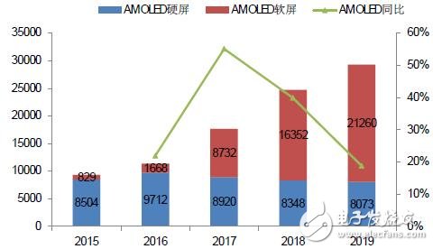 手機(jī)/可穿戴/VR給AMOLED顯示帶來多大市場？