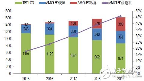 手機(jī)/可穿戴/VR給AMOLED顯示帶來多大市場？