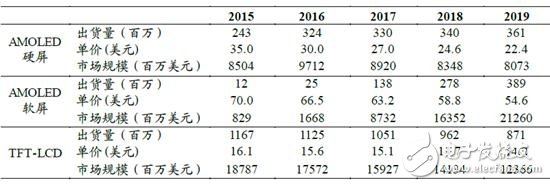 手機(jī)/可穿戴/VR給AMOLED顯示帶來多大市場？