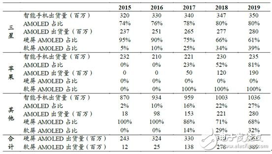 手機(jī)/可穿戴/VR給AMOLED顯示帶來多大市場？