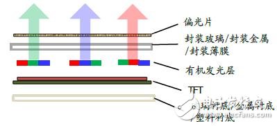 手機(jī)/可穿戴/VR給AMOLED顯示帶來多大市場？