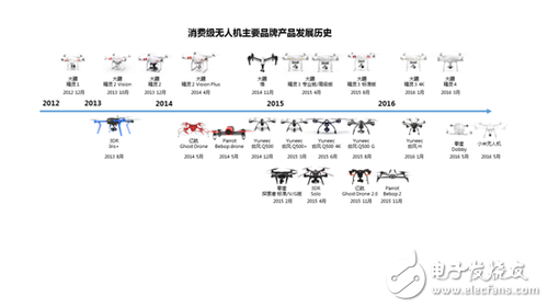 7張圖看懂消費(fèi)級(jí)無人機(jī)市場(chǎng)格局 誰嗅到血腥味？