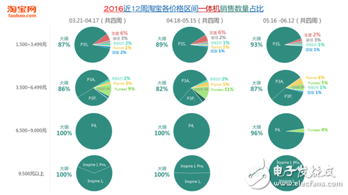 7張圖看懂消費(fèi)級(jí)無人機(jī)市場(chǎng)格局 誰嗅到血腥味？