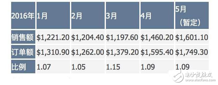 電子芯聞早報：歷經(jīng)8年手機方案商破產(chǎn) 小米自行車發(fā)布