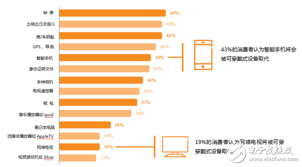 愛立信可穿戴設(shè)備報告：有哪5個關(guān)鍵發(fā)現(xiàn)？