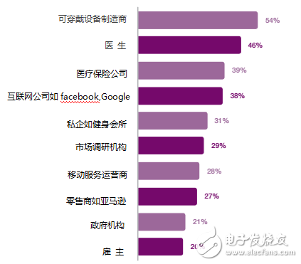 愛立信可穿戴設備報告：有哪5個關鍵發(fā)現(xiàn)？