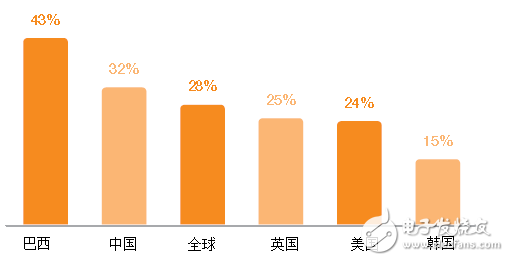 愛立信可穿戴設備報告：有哪5個關鍵發(fā)現(xiàn)？