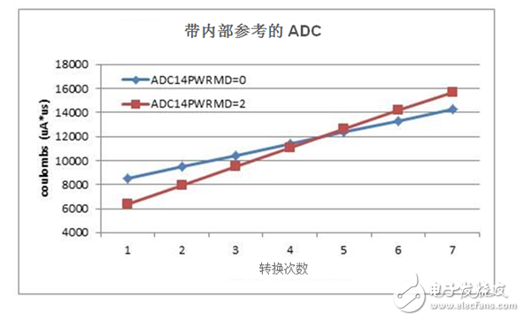  借助集成模數(shù)器實(shí)現(xiàn)更低功耗的12種方法