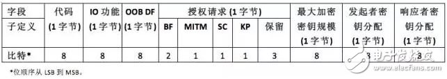 藍(lán)牙配對(duì)之——配對(duì)特性交換