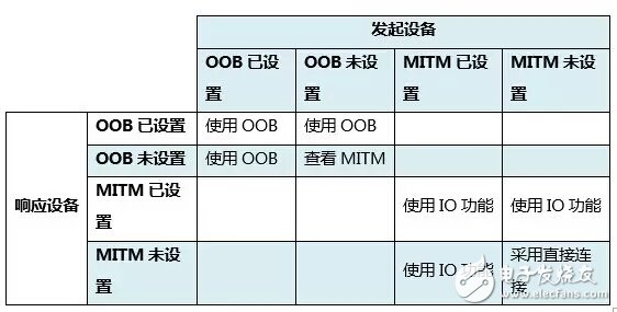 藍(lán)牙配對(duì)之——密鑰生成方法